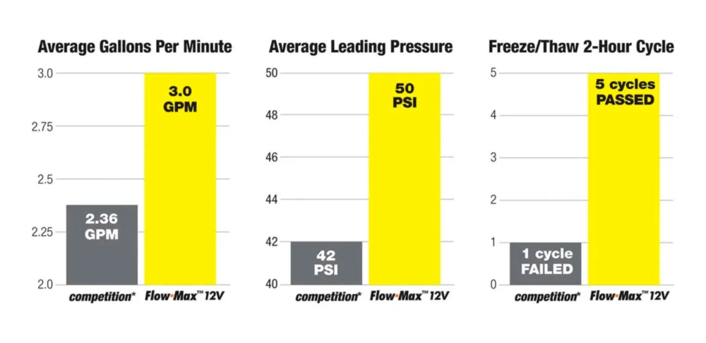 Flow Max RV Pump Compared to Other Pumps