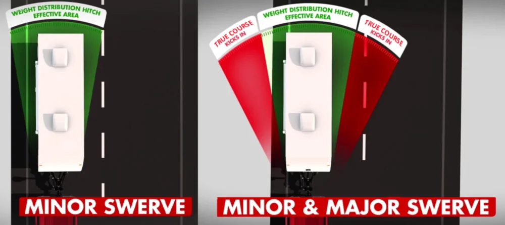 With Sway Control Versus Without Towing Swerving Trailer