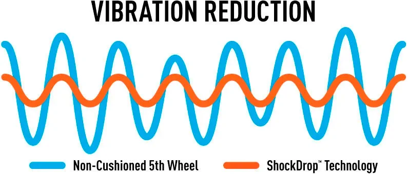 ShockDrop Rubber Isolator Vibration Reduction Chart