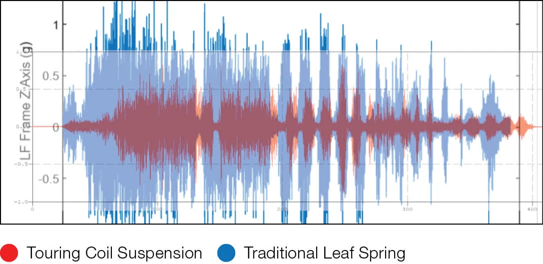CURT Touring coil suspension testing graph