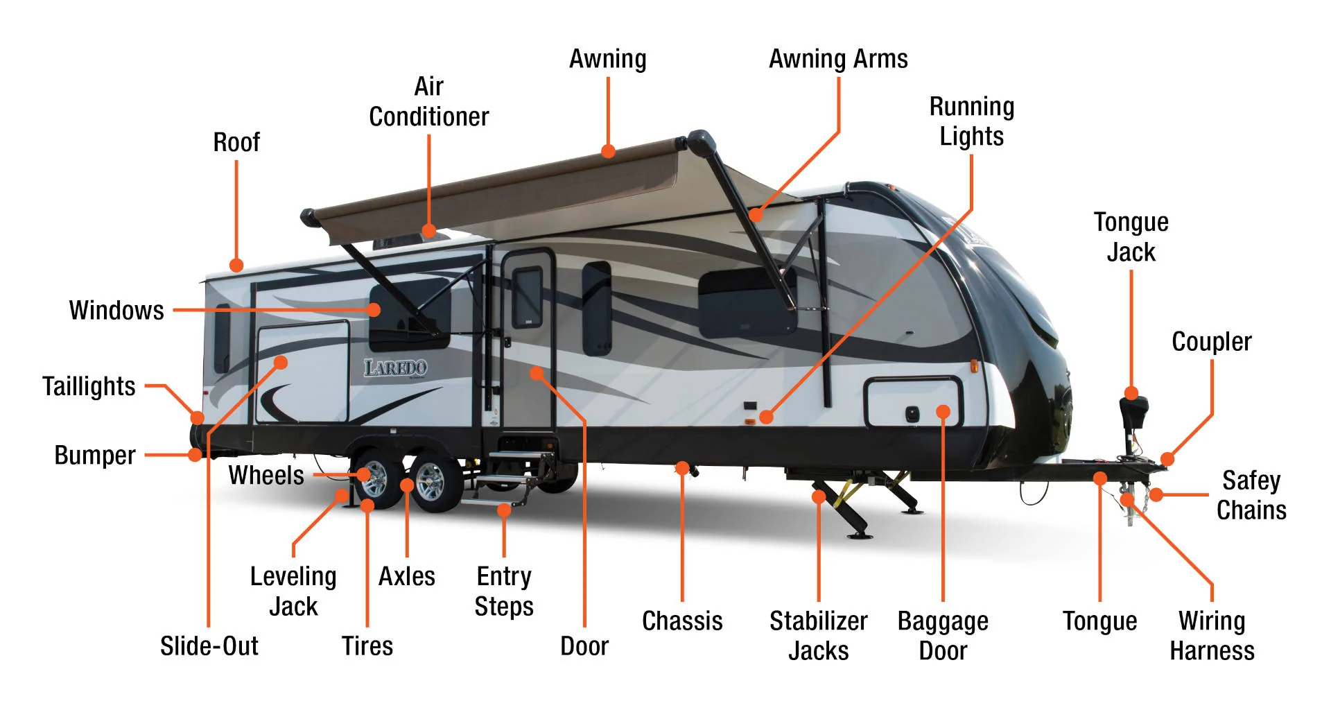 Parts of an RV Diagram