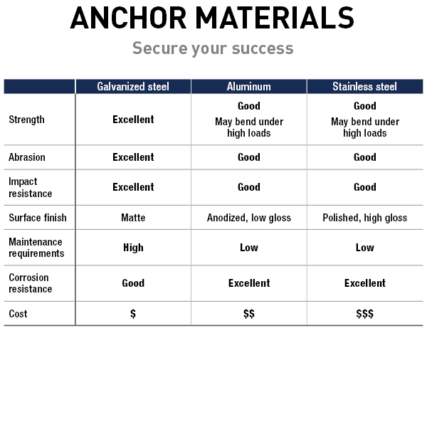 Anchor Selection Chart by Material Type - What Size Anchor do I Need? Anchor Selection Chart by Material Type - What Size Anchor do I Need?
