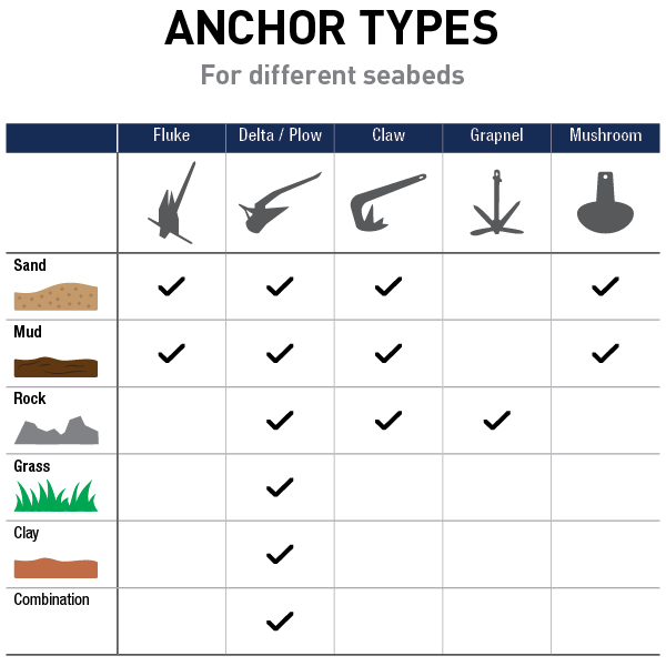 What Size Anchor do I need? - Anchor Type by Seabed Composition Chart What Size Anchor do I need? - Anchor Type by Seabed Composition Chart