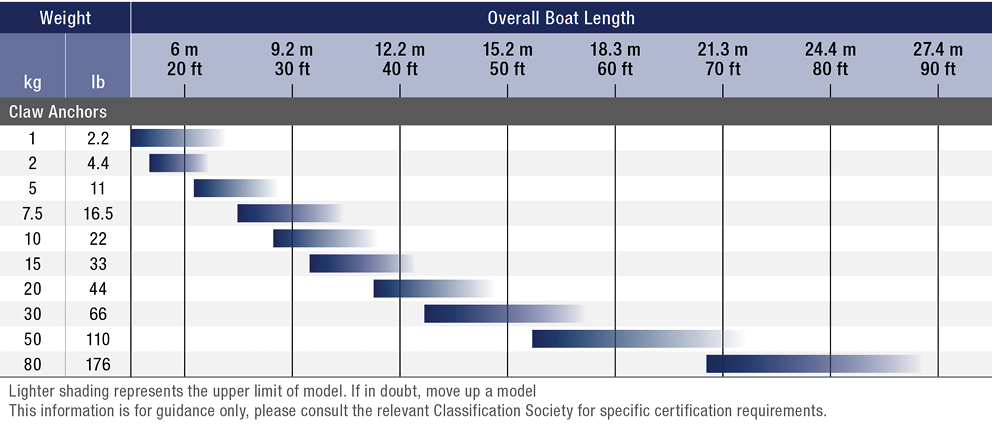 Claw Anchor Boat Chart - What Size Anchor do I need? Claw Anchor Boat Chart - What Size Anchor do I need?