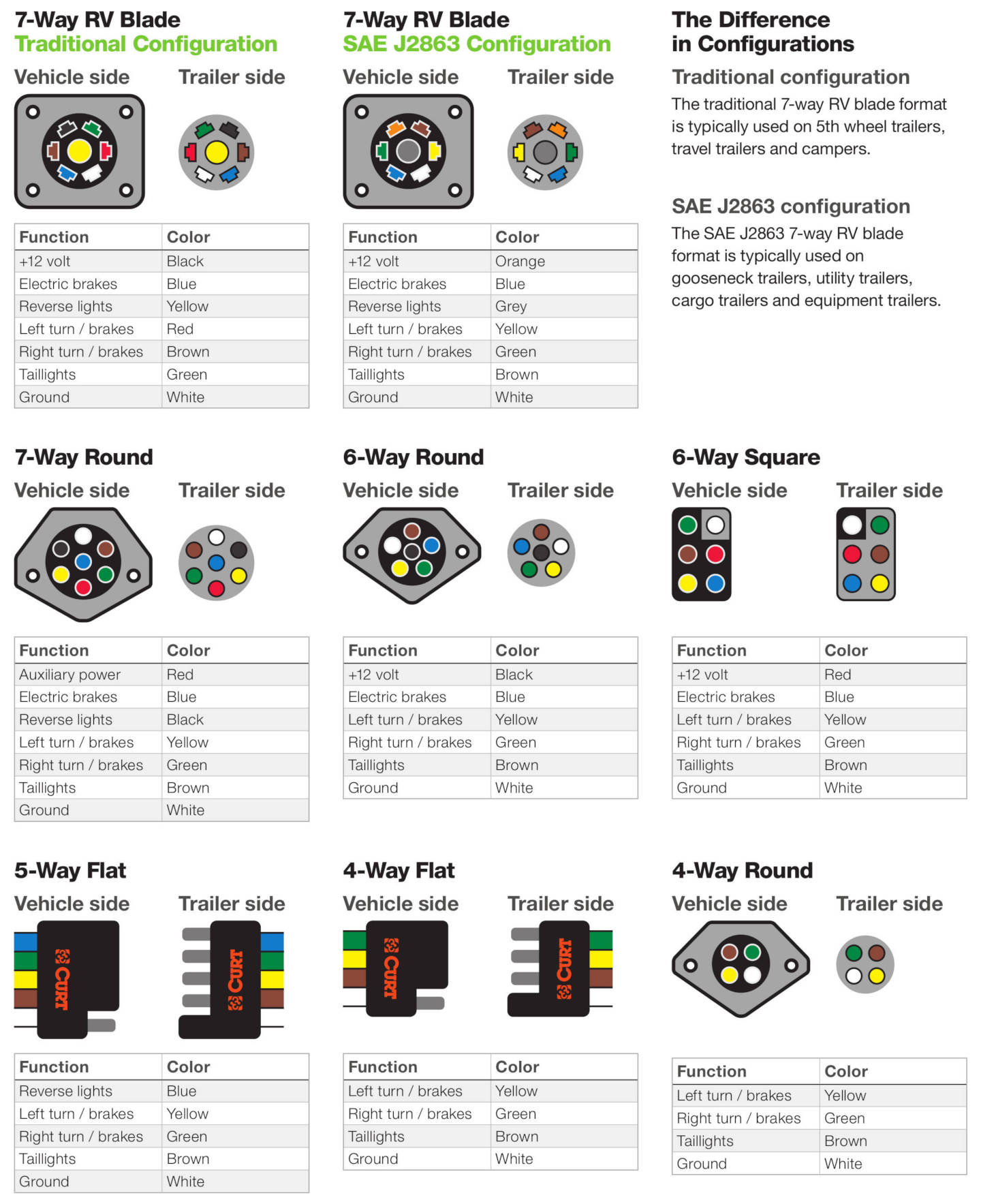 Trailer Wiring Chart All Configurations