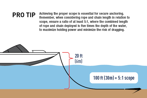 How to Achieve Proper Scope while Anchoring Chart - What Size Anchor do I Need? How to Achieve Proper Scope while Anchoring Chart - What Size Anchor do I Need?