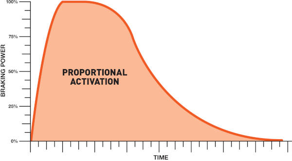 Proporational Brake Controller Activation Diagram