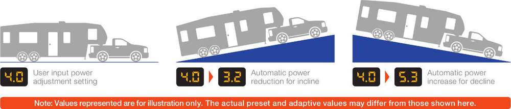 Proportional Brake Controller Power Adjustment Diagram