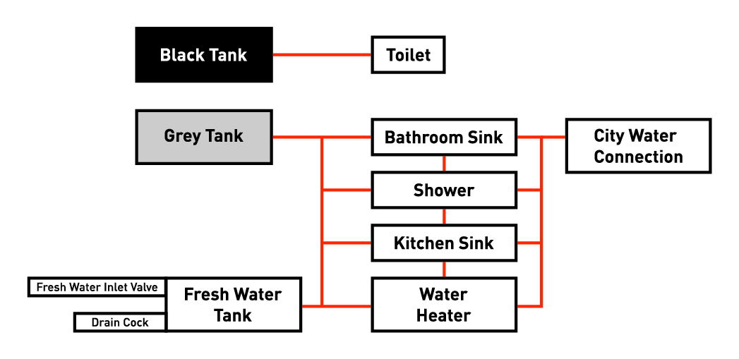 RV Plumbing System Diagram