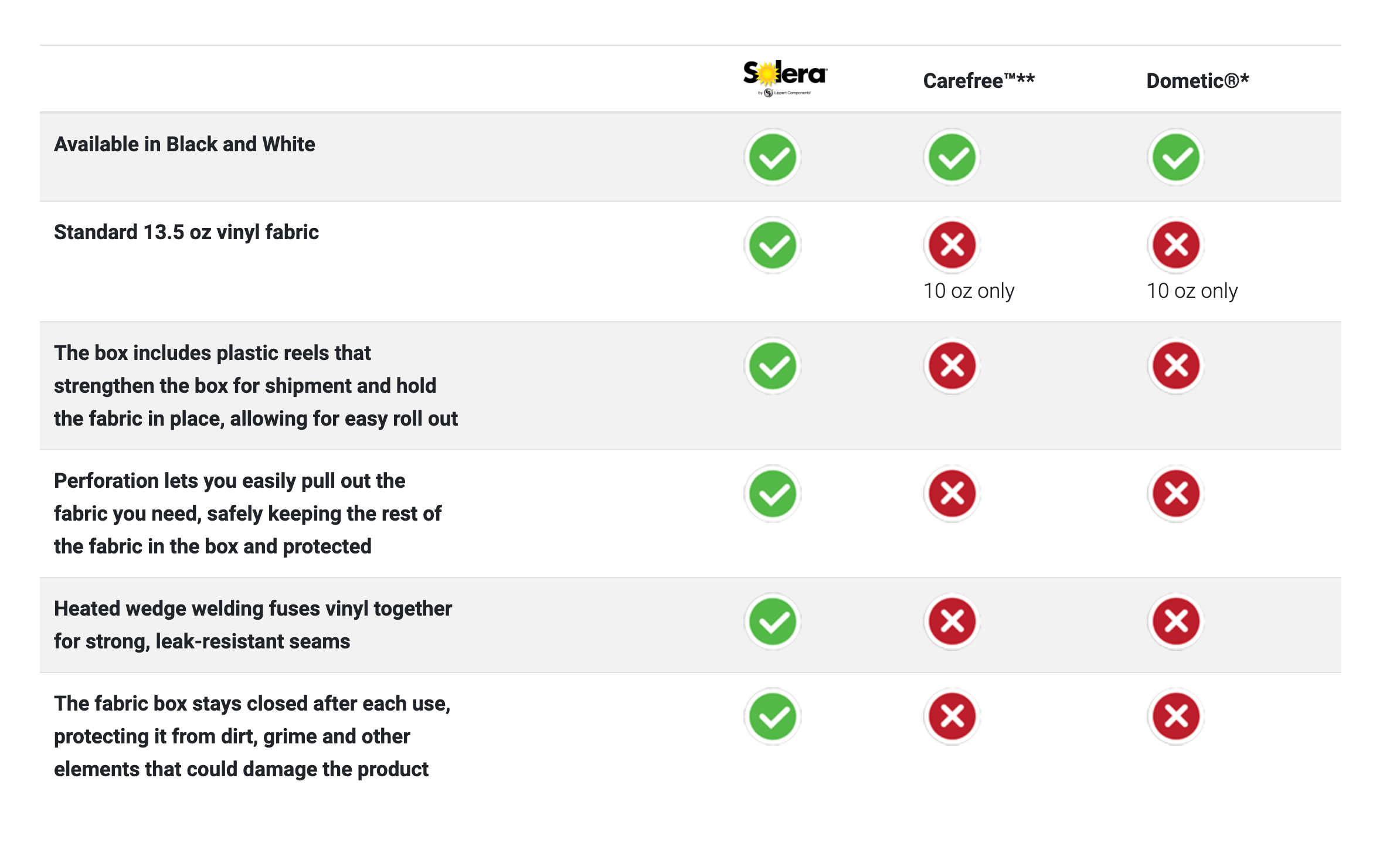 Solera Comparison Chart with Carefree and Dometic