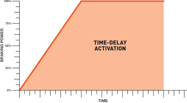Time-Delay Brake Controller Activation Diagram