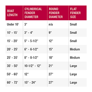 Boat fender size chart
