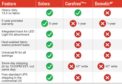 Solera Comparison Chart with Carefree and Dometic