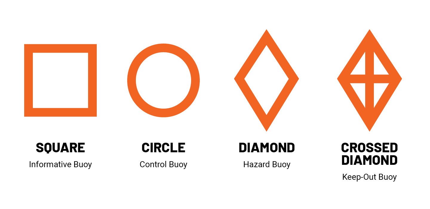 What do buoy markings mean