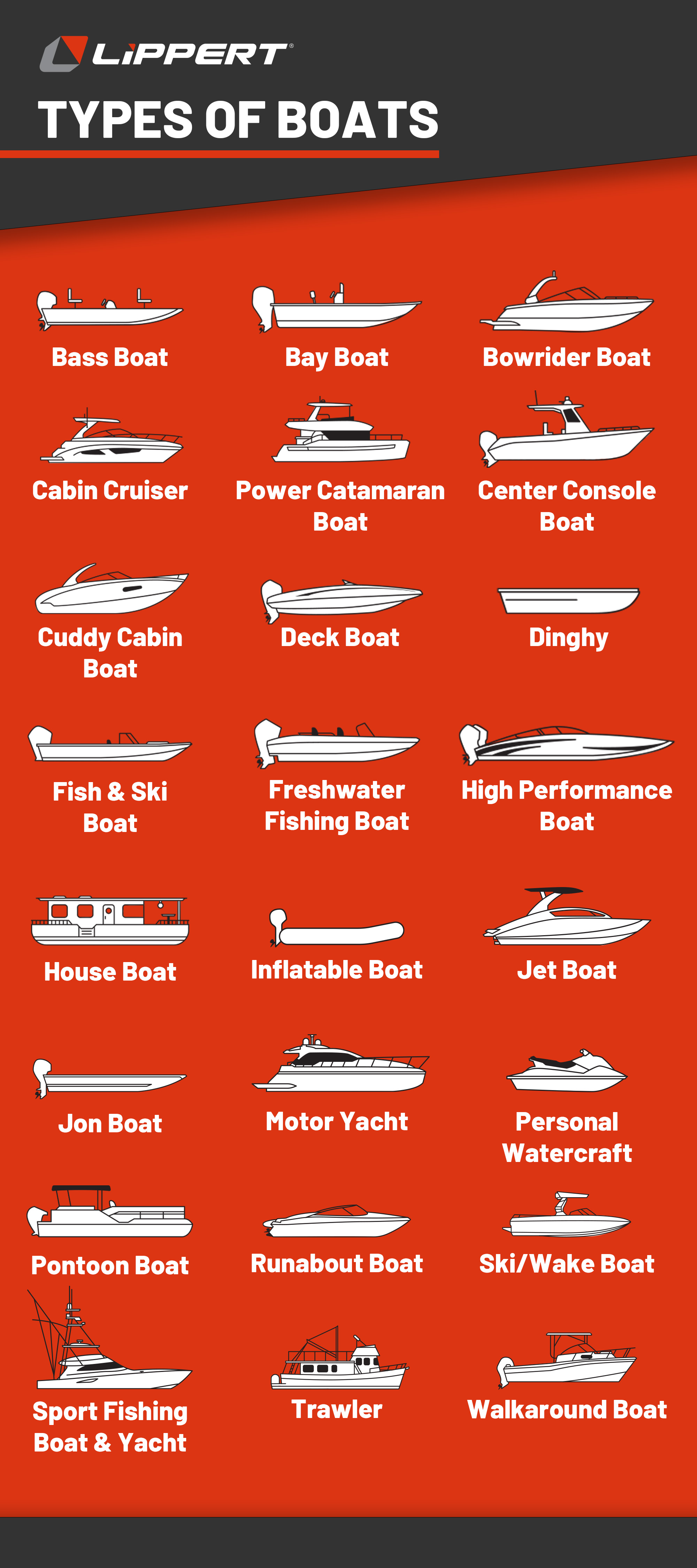 Types of Boats Chart Chart Showing All Types of Boats